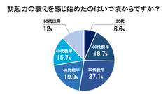 勃起力の衰えを感じ始めたのはいつ頃からですか？