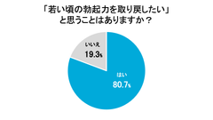 「若い頃の勃起力を取り戻したい」と思うことはありますか？