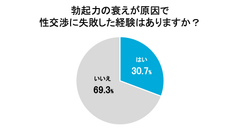 勃起力の衰えが原因で性交渉に失敗した経験はありますか？