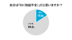 自分は「ED(勃起不全)」だと思いますか？