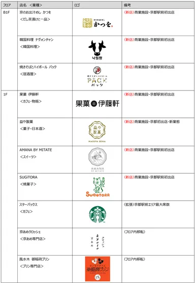 【参考】京都タワーサンド：新店・リニューアル店舗リスト