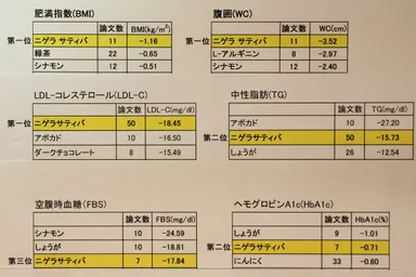 メタボ要因に対するニゲラの効果順位