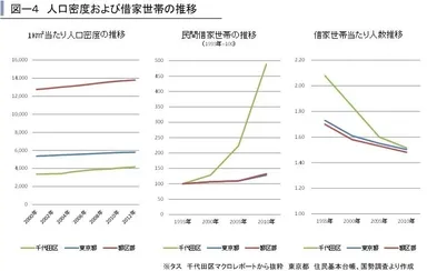 人口密度および借家世帯の推移