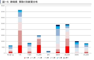 静岡県間取り別新築分布