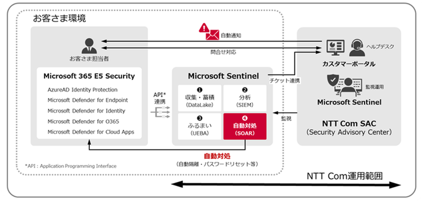 【NTT Com】Microsoft 365導入企業へのサイバー攻撃に自動対処しセキュリティ技術者を支援、脅威への迅速な対応を可能にする
新サービスを開始