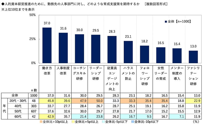 ビジネスコーチ調べ　
人的資本経営推進のために
人事部門に期待する育成支援策　
TOP3は「働き方改革」「人事制度改革」
「コーチングスキル研修」　
20代・30代では「リーダーシップ研修」が1位、
「コーチングスキル研修」が2位