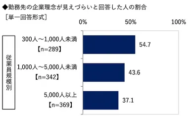 勤務先の企業理念が見えづらいと回答した人の割合（従業員規模別）