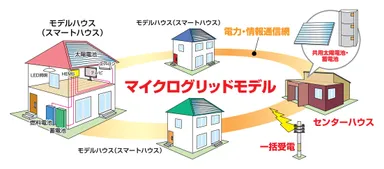 マイクログリッドモデル　イメージ