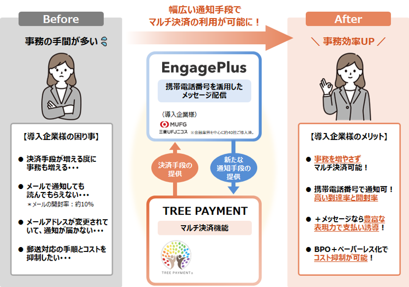 CSS、DSK、トッパンフォームズの3社が協業開始
決済サービス「TREE PAYMENT」とメッセージ配信サービス「EngagePlus」の連携によるサービス内容のレベルアップについて