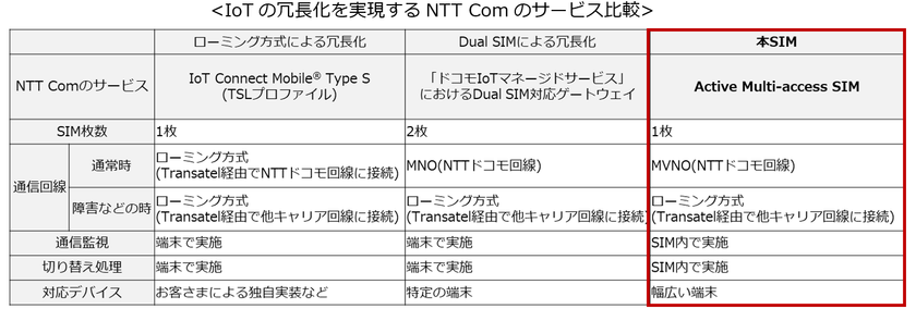 日本初 幅広い端末でキャリア冗長を実現できる
IoT向けSIMを開発、トライアル提供開始