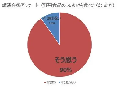 講演会後アンケート