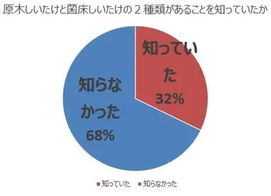 原木しいたけと菌床しいたけの2種類があることを知っていたか