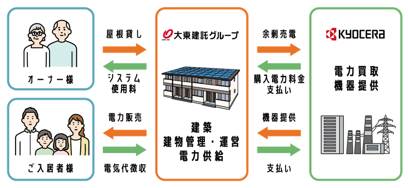 大東建託と京セラが電力買取契約締結、４月販売スタート
