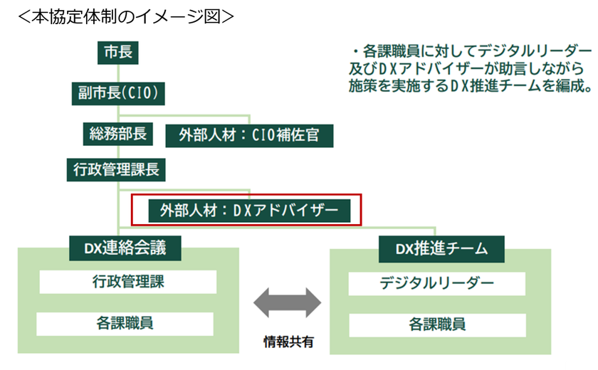 北海道北広島市とNTT Com、地域活性化起業人制度を活用した
デジタル人材の派遣に関する協定を締結 