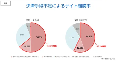 決済手段不足によるサイト離脱率（物販）
