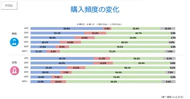 購入頻度の変化（デジコン）