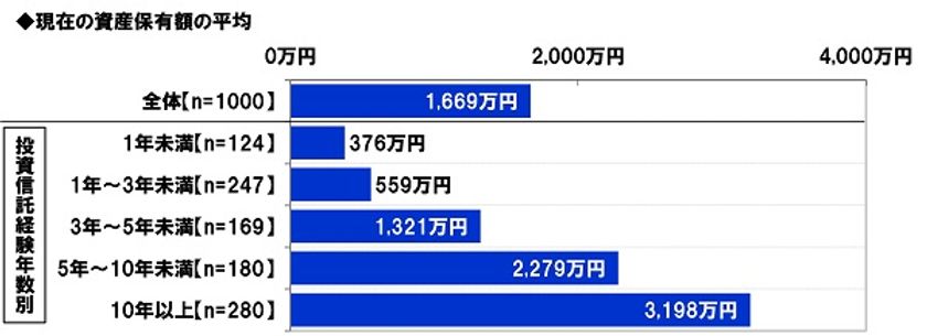 スパークス・アセット・マネジメント調べ　
自宅を除く資産の保有額の平均は1,669万円、
投資信託の経験年数10年以上の人では3,198万円