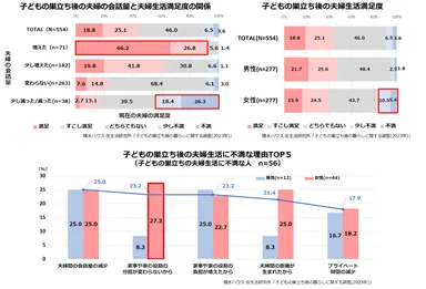 積水ハウス 住生活研究所「子どもの巣立ち後の暮らしに関する調査(2023年)」