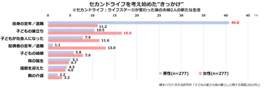 積水ハウス 住生活研究所「子どもの巣立ち後の暮らしに関する調査(2023年)」