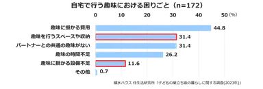 積水ハウス 住生活研究所「子どもの巣立ち後の暮らしに関する調査(2023年)」