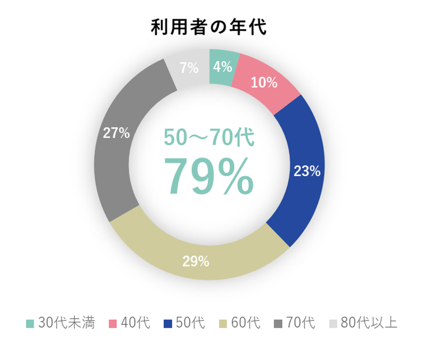 【NTT Com】「脳の健康チェックフリーダイヤル」半年で約45万コール、
利用者の約8割が50~70代