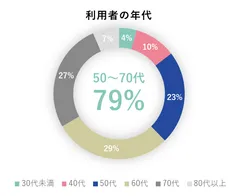 利用者の年代