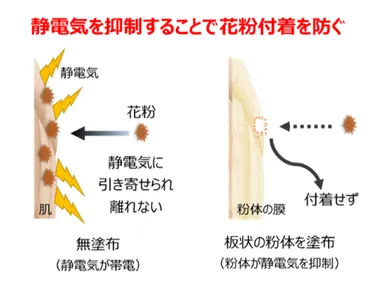 付着抑制について