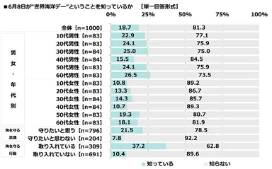 6月8日が“世界海洋デー”ということを知っているか