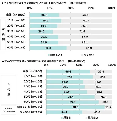 マイクロプラスチック問題について詳しく知っているか/マイクロプラスチック問題について危機感を覚えるか