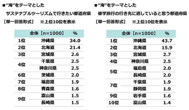“海”をテーマとしたサステナブルツーリズムで行きたい都道府県/“海”をテーマとした修学旅行の行き先に適していると思う都道府県