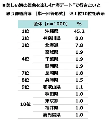 美しい海の景色を楽しむ“海デート”で行きたいと思う都道府県