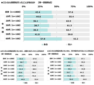 “エシカル消費”に関する経験や意識