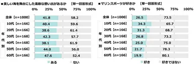 海に関する意識や経験（2）