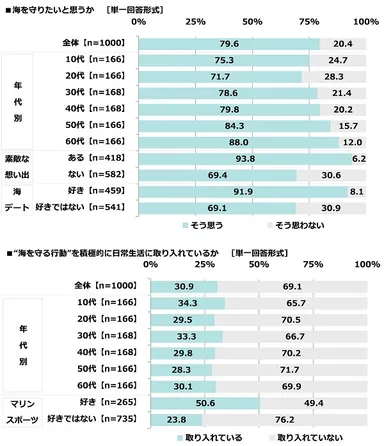 海を守りたいと思うか/“海を守る行動”を積極的に日常生活に取り入れているか