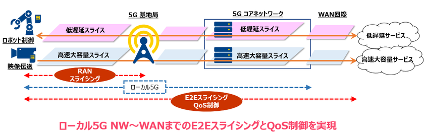 【NTT Com】国内初 ローカル5GにおけるRANスライシング技術による
エンド・ツー・エンド QoS制御
