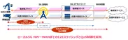 ローカル5G NW～WANまでのE2EスライシングをQoS制御を実現