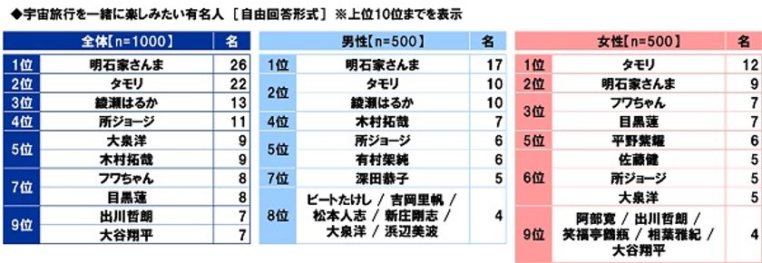 スカパーＪＳＡＴ調べ　
男性が宇宙旅行を一緒に楽しみたい有名人　
1位「明石家さんま」2位「タモリ」「綾瀬はるか」　
女性が宇宙旅行を一緒に楽しみたい有名人　
1位「タモリ」、「目黒蓮」は3位に