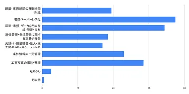施工管理アプリ・システム導入によりどのような点に効果があったと感じていますか？(複数回選択,n=145)