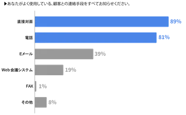 あなたがよく使用している、顧客との連絡手段をすべてお知らせください。