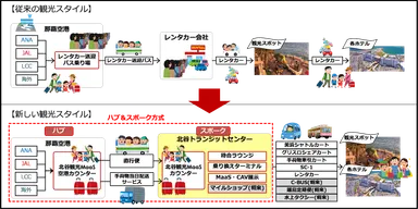 北谷観光MaaSが提案する新しい観光スタイルイメージ