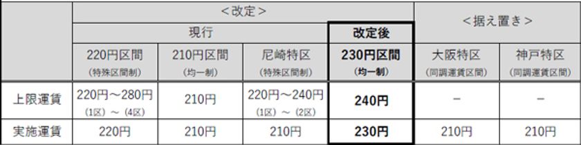 一般路線バスの上限運賃変更認可申請（予定）について