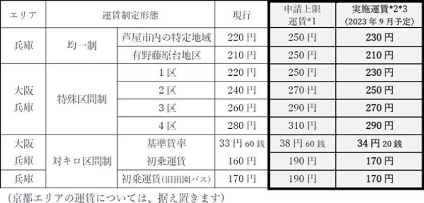 大阪エリア・兵庫エリアにおける
一般乗合バス事業の旅客運賃上限変更認可申請について