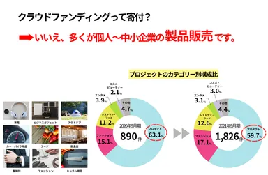 プロジェクトのカテゴリー別構成比