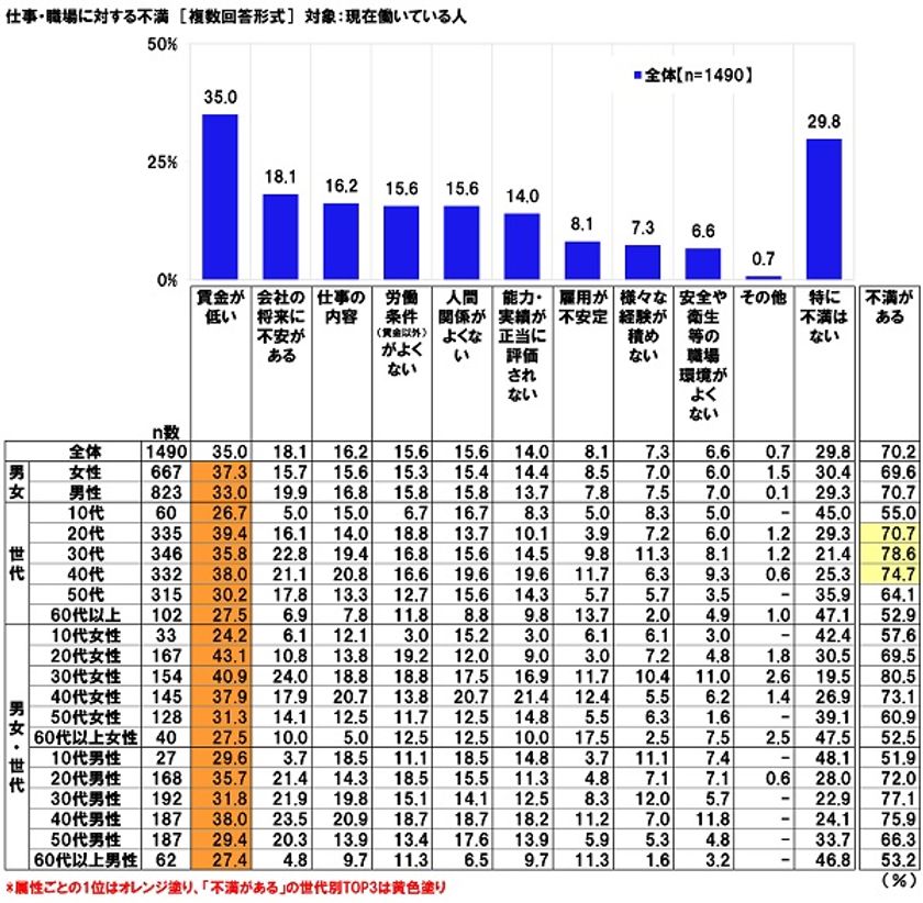 連合調べ　
有職者の仕事・職場に対する不満　
1位「賃金が低い」2位「会社の将来に不安がある」
3位「仕事の内容」