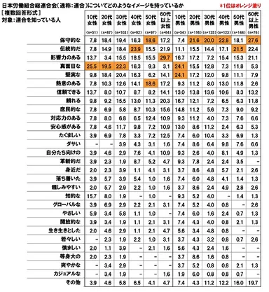 日本労働組合総連合会（通称：連合）についてどのようなイメージを持っているか【男女・世代別】