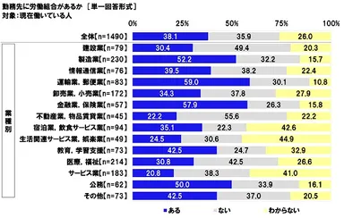 勤務先に労働組合があるか【業種別】