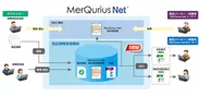 MerQurius Net(R) 原料規格書サービス新機能「サプライヤー向け商品情報管理」概要図