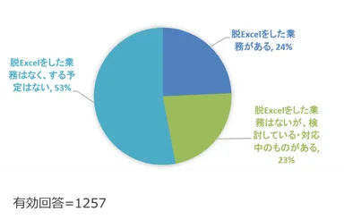 (Q5) 脱Excel(他システムへの移行)を試みたことはありますか？