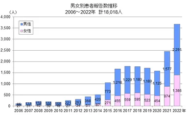 東京都の梅毒感染者推移