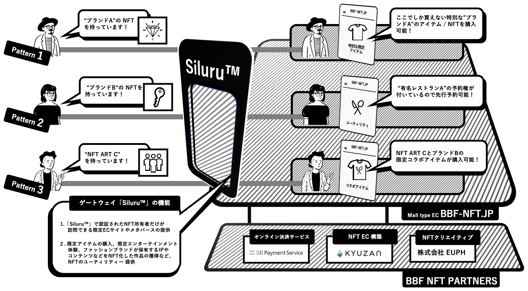 SBPS、NFTのユーティリティーを各段に向上させる「Siluru(TM)」と
オンライン決済サービスを連携 – NET24